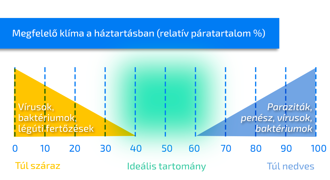 A megfelelő klíma